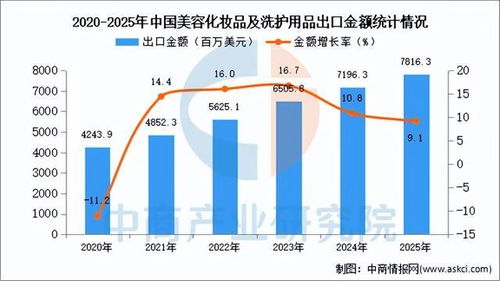 2025年1-12月中国美容化妆品及洗护用品出口数据统计与分析报告