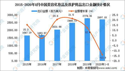 2020年1-8月中国美容化妆品及洗护用品出口数据分析 挑战与韧性并存