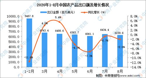 2020年8月中国农产品出口数据统计分析