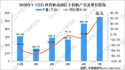 2020年7月江西省手机产量数据统计与分析