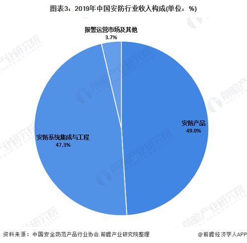 2020年中国安防行业市场发展现状 数据驱动下的平稳发展新篇章