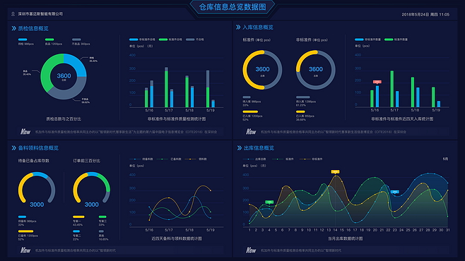 智能化仓库数据看板 UI界面设计与数据分析实践