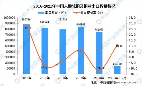 2021年12月中国未锻轧铜及铜材出口数据统计分析