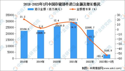 2023年1-3月中国存储部件进口数据统计分析 进口额同比降幅过半