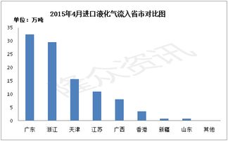 2015年4月液化气产品进出口数据统计及分析